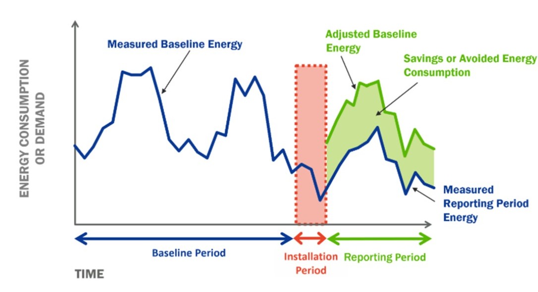 Measuring the results of energy retrofits: Part II - Mechanical Business